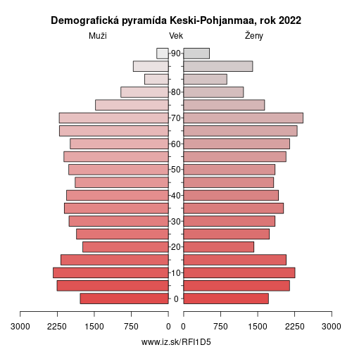 demograficky strom FI1D5 Keski-Pohjanmaa demografická pyramída