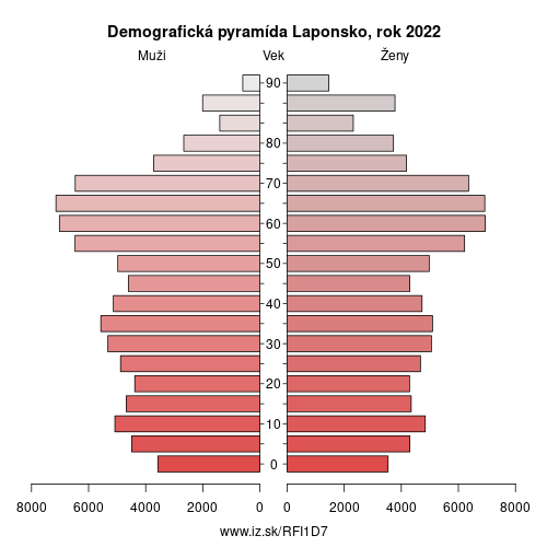 demograficky strom FI1D7 Laponsko demografická pyramída
