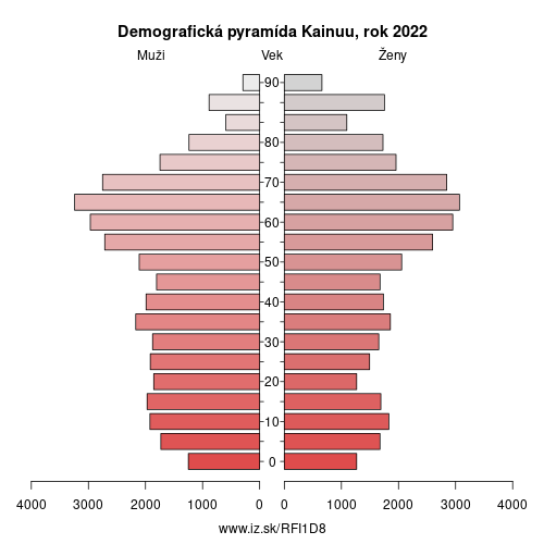 demograficky strom FI1D8 Kainuu demografická pyramída