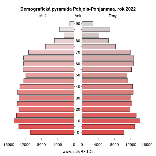 demograficky strom FI1D9 Pohjois-Pohjanmaa demografická pyramída