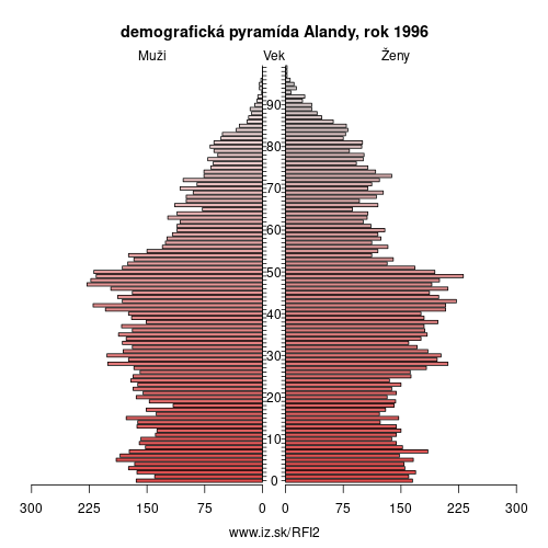 demograficky strom FI2 Alandy 1996 demografická pyramída