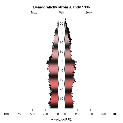 demograficky strom FI2 Alandy 1996 demografická pyramída