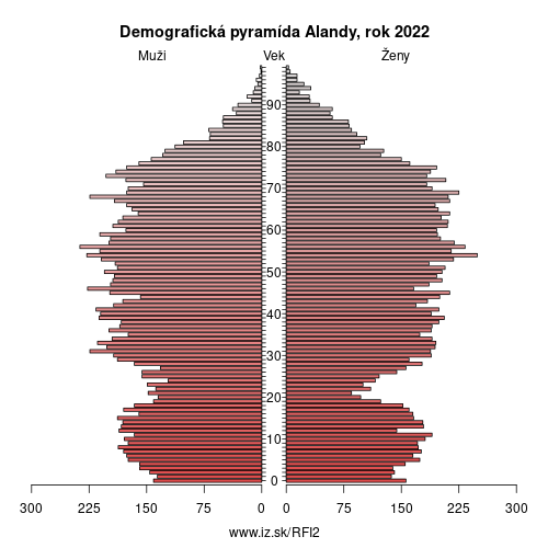 demograficky strom FI2 Ålandy demografická pyramída
