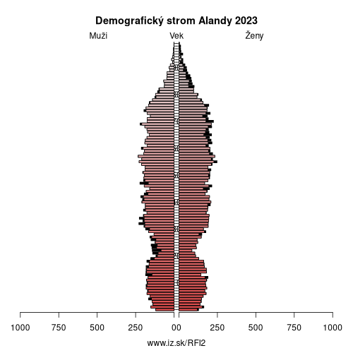 demograficky strom FI2 Alandy demografická pyramída