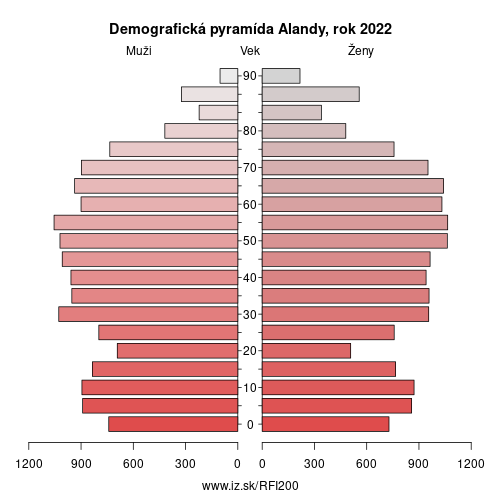 demograficky strom FI200 Ålandy demografická pyramída