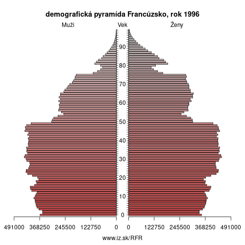 demograficky strom FR Francúzsko 1996 demografická pyramída