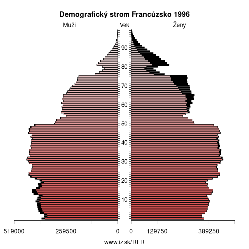 demograficky strom FR Francúzsko 1996 demografická pyramída