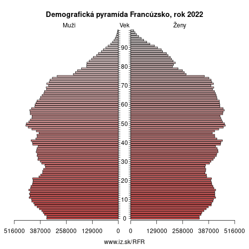 demograficky strom FR Francúzsko demografická pyramída