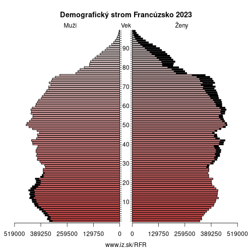 demograficky strom FR Francúzsko demografická pyramída