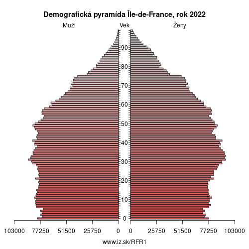 demograficky strom FR1 Île-de-France demografická pyramída
