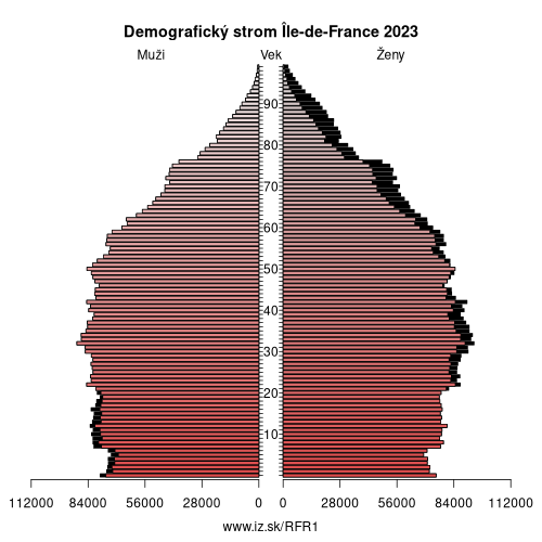 demograficky strom FR1 Île-de-France demografická pyramída