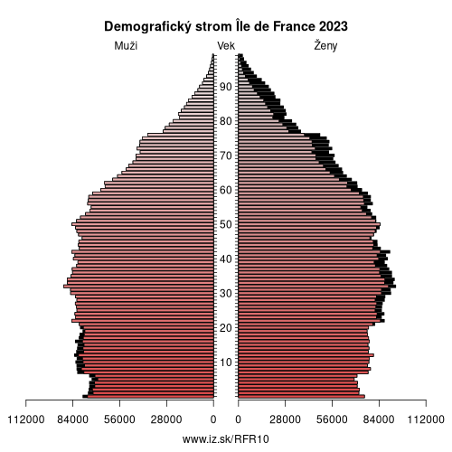 demograficky strom FR10 Île de France demografická pyramída