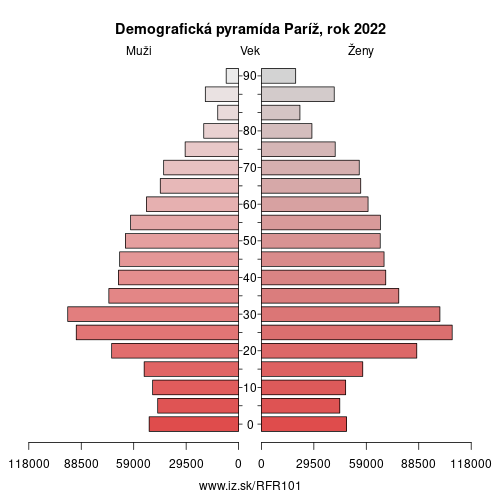 demograficky strom FR101 Paríž demografická pyramída