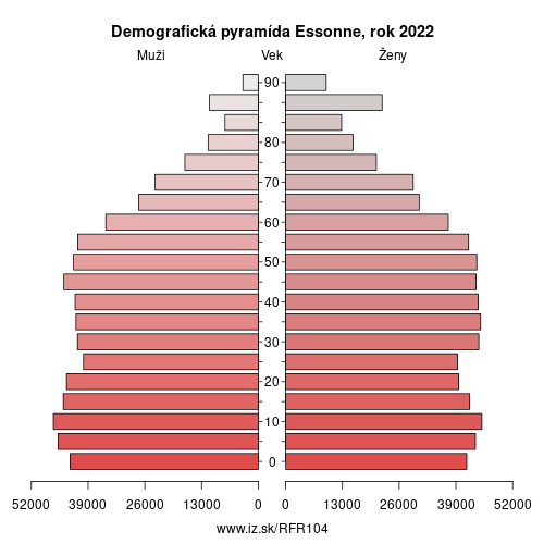 demograficky strom FR104 Essonne demografická pyramída