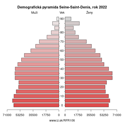 demograficky strom FR106 Seine-Saint-Denis demografická pyramída