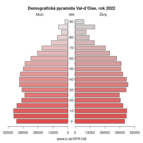 demograficky strom FR108 Val-d’Oise demografická pyramída