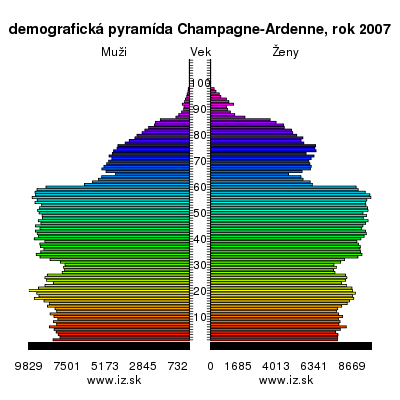demografická pyramída Champagne-Ardenne,