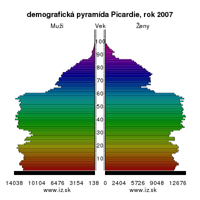 demografická pyramída Pikardia,