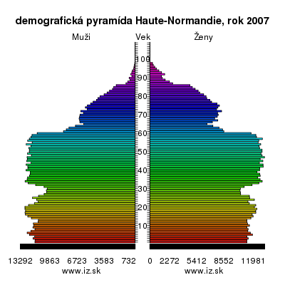 demografická pyramída Horná Normandia,