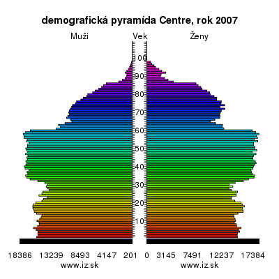 demografická pyramída Centre,