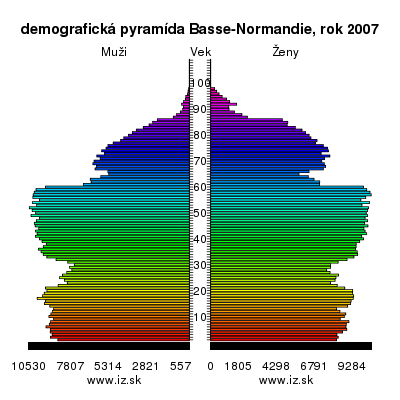demografická pyramída Dolná Normandia,