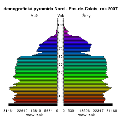 demografická pyramída Nord-Pas-de-Calais,