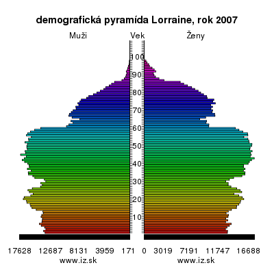 demografická pyramída Lotrinsko,