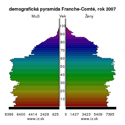 demografická pyramída Franche-Comté,