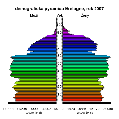 demografická pyramída Bretónsko,