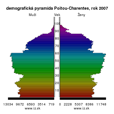 demografická pyramída Poitou-Charentes,