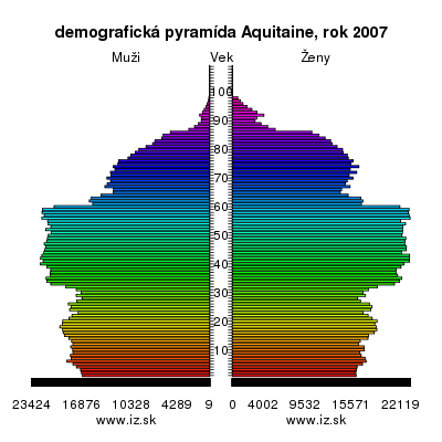 demografická pyramída Akvitánsko,
