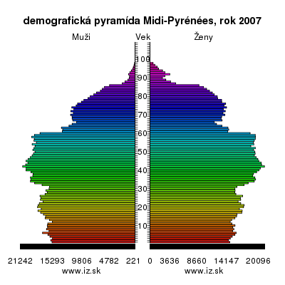 demografická pyramída Midi-Pyrénées,