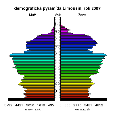 demografická pyramída Limuzínsko,
