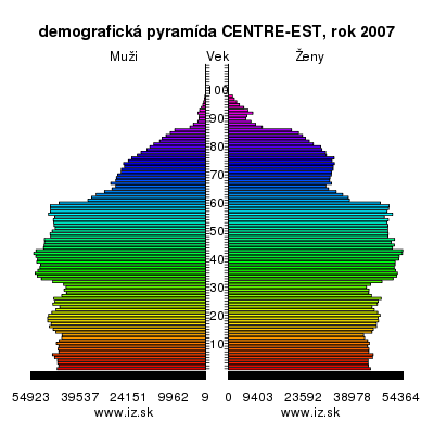 demografická pyramída CENTRE-EST,