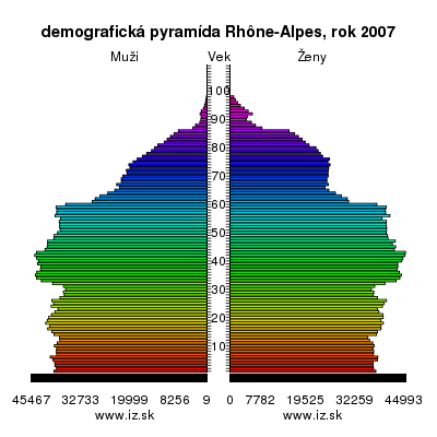demografická pyramída Rhône-Alpes,