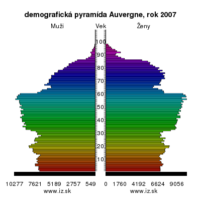 demografická pyramída Auvergne,