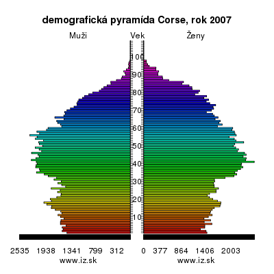 demografická pyramída Korzika,