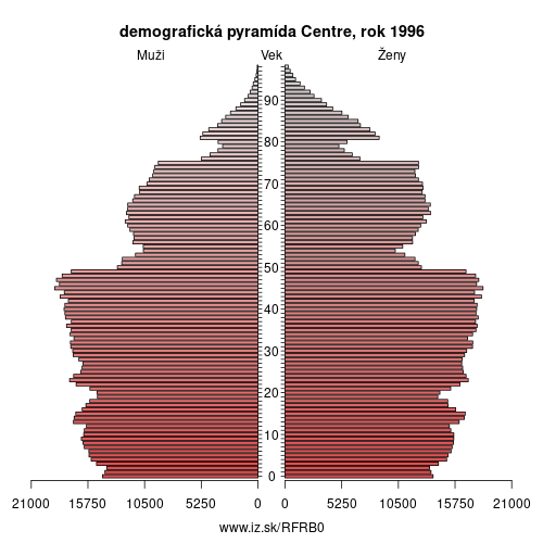 demograficky strom FRB0 Centre 1996 demografická pyramída