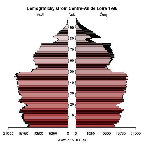 demograficky strom FRB0 Centre 1996 demografická pyramída