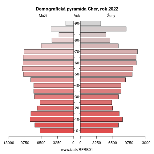demograficky strom FRB01 Cher demografická pyramída