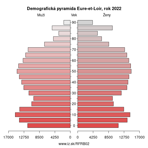 demograficky strom FRB02 Eure-et-Loir demografická pyramída