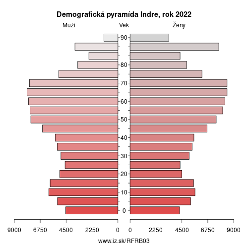 demograficky strom FRB03 Indre demografická pyramída