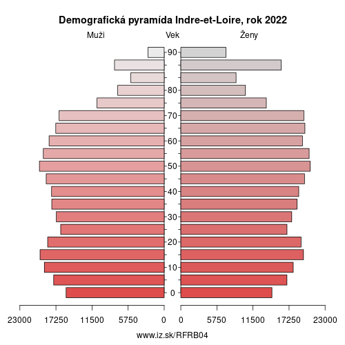 demograficky strom FRB04 Indre-et-Loire demografická pyramída