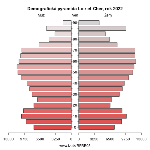 demograficky strom FRB05 Loir-et-Cher demografická pyramída