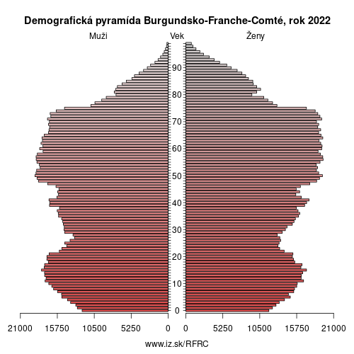 demograficky strom FRC Burgundsko-Franche-Comté demografická pyramída