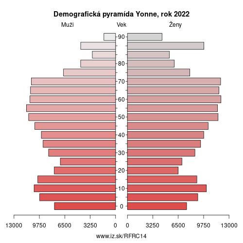 demograficky strom FRC14 Yonne demografická pyramída