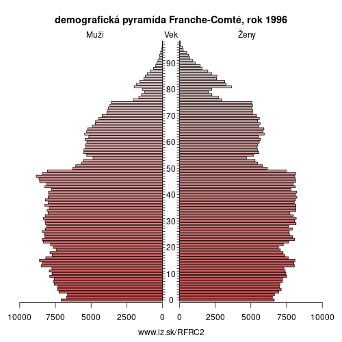 demograficky strom FRC2 Franche-Comté 1996 demografická pyramída