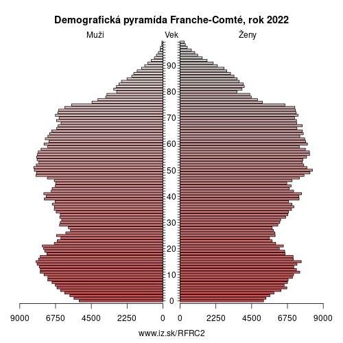 demograficky strom FRC2 Franche-Comté demografická pyramída