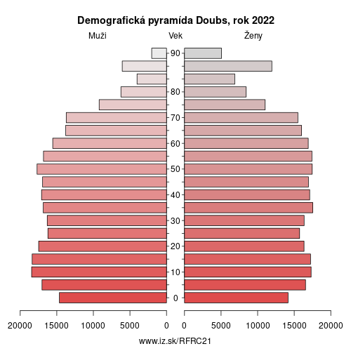 demograficky strom FRC21 Doubs demografická pyramída