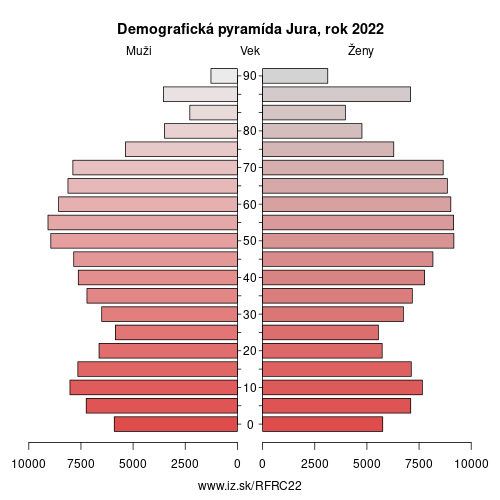 demograficky strom FRC22 Jura demografická pyramída